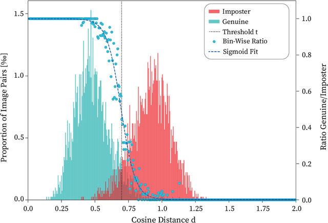 Figure 2 for Explainable Model-Agnostic Similarity and Confidence in Face Verification