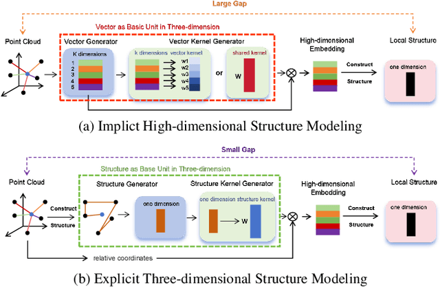 Figure 1 for X-3D: Explicit 3D Structure Modeling for Point Cloud Recognition