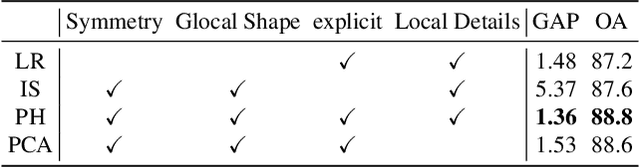 Figure 2 for X-3D: Explicit 3D Structure Modeling for Point Cloud Recognition