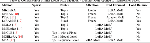 Figure 1 for MixLoRA: Enhancing Large Language Models Fine-Tuning with LoRA based Mixture of Experts