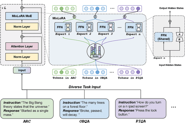 Figure 2 for MixLoRA: Enhancing Large Language Models Fine-Tuning with LoRA based Mixture of Experts