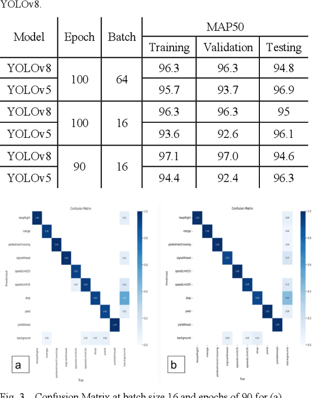 Figure 2 for Advancing Roadway Sign Detection with YOLO Models and Transfer Learning