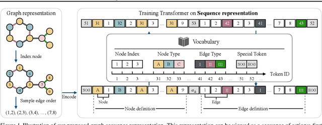 Figure 2 for Graph Generative Pre-trained Transformer
