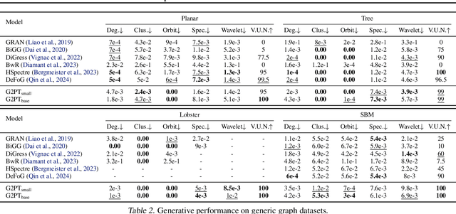 Figure 3 for Graph Generative Pre-trained Transformer