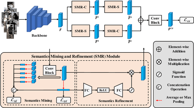 Figure 3 for Content and Salient Semantics Collaboration for Cloth-Changing Person Re-Identification