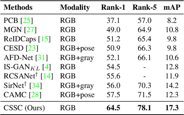 Figure 4 for Content and Salient Semantics Collaboration for Cloth-Changing Person Re-Identification