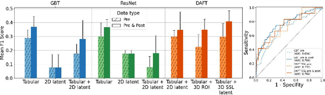 Figure 2 for Precision ICU Resource Planning: A Multimodal Model for Brain Surgery Outcomes