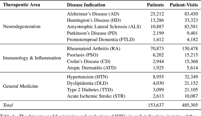 Figure 2 for Digital Twin Generators for Disease Modeling