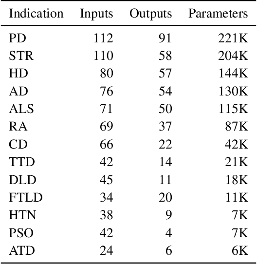 Figure 4 for Digital Twin Generators for Disease Modeling