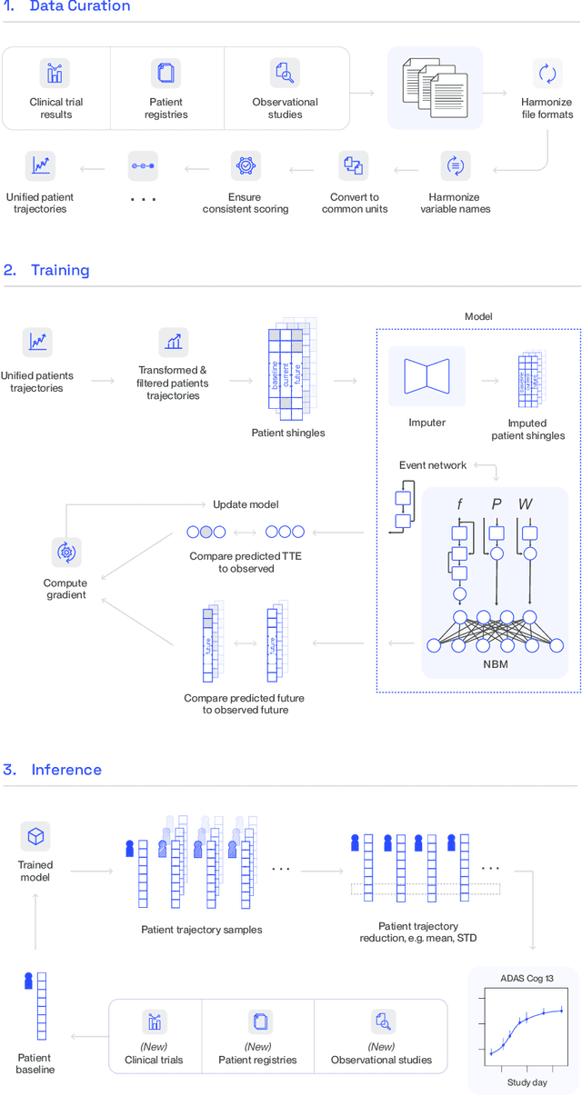 Figure 1 for Digital Twin Generators for Disease Modeling