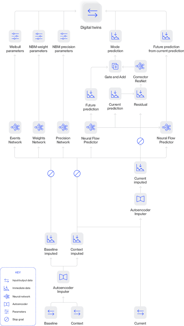 Figure 3 for Digital Twin Generators for Disease Modeling