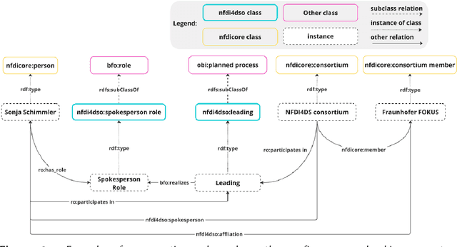 Figure 1 for NFDI4DSO: Towards a BFO Compliant Ontology for Data Science