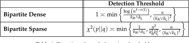 Figure 1 for Planted Bipartite Graph Detection