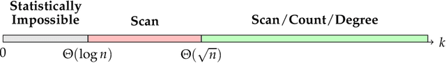 Figure 2 for Planted Bipartite Graph Detection