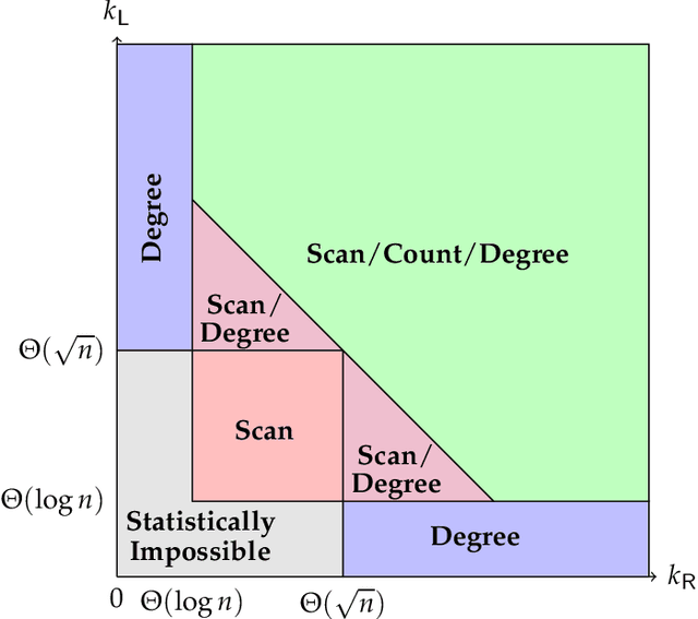 Figure 3 for Planted Bipartite Graph Detection