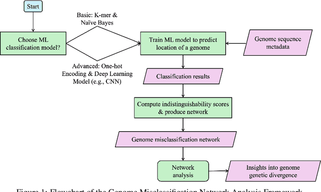 Figure 1 for A Misclassification Network-Based Method for Comparative Genomic Analysis