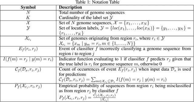 Figure 2 for A Misclassification Network-Based Method for Comparative Genomic Analysis