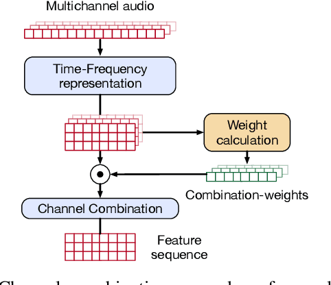 Figure 2 for Channel-Combination Algorithms for Robust Distant Voice Activity and Overlapped Speech Detection