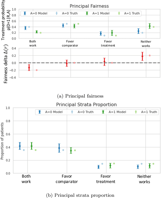 Figure 1 for A Bayesian Causal Inference Approach for Assessing Fairness in Clinical Decision-Making