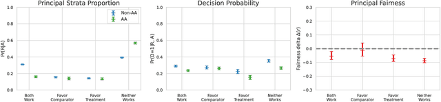 Figure 3 for A Bayesian Causal Inference Approach for Assessing Fairness in Clinical Decision-Making