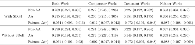 Figure 4 for A Bayesian Causal Inference Approach for Assessing Fairness in Clinical Decision-Making