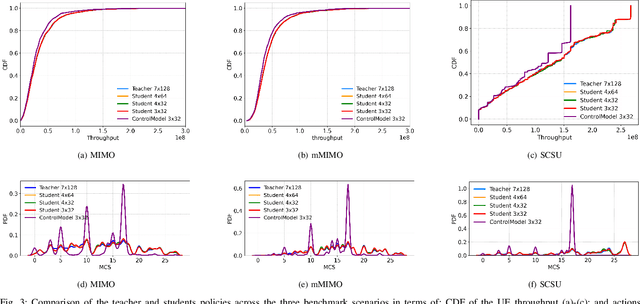 Figure 3 for Practical Policy Distillation for Reinforcement Learning in Radio Access Networks
