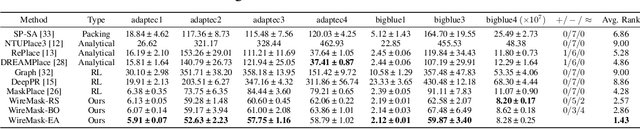 Figure 2 for Macro Placement by Wire-Mask-Guided Black-Box Optimization