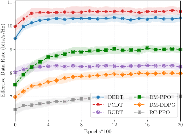 Figure 2 for Decision Transformers for RIS-Assisted Systems with Diffusion Model-Based Channel Acquisition