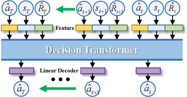 Figure 3 for Decision Transformers for RIS-Assisted Systems with Diffusion Model-Based Channel Acquisition