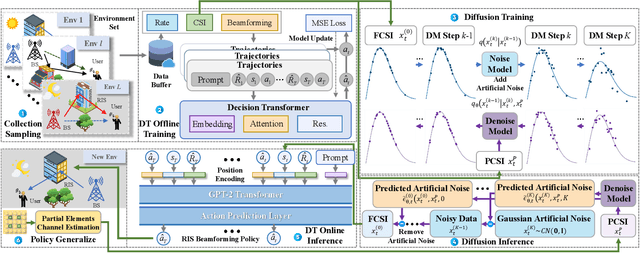 Figure 4 for Decision Transformers for RIS-Assisted Systems with Diffusion Model-Based Channel Acquisition