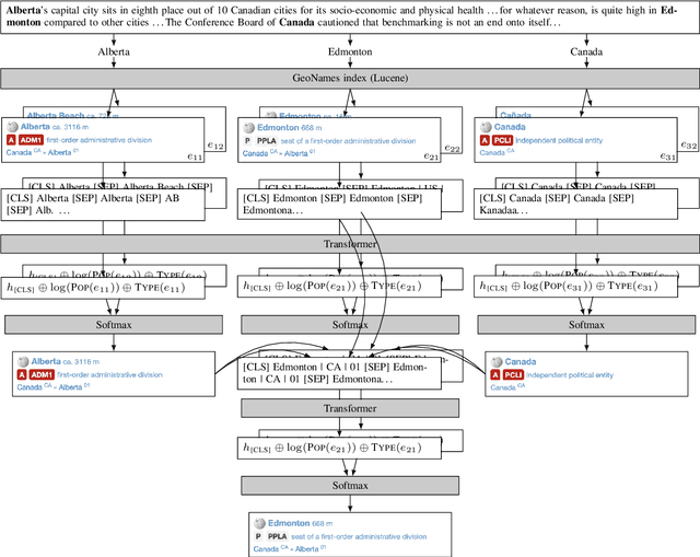 Figure 1 for Improving Toponym Resolution with Better Candidate Generation, Transformer-based Reranking, and Two-Stage Resolution