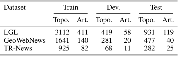 Figure 2 for Improving Toponym Resolution with Better Candidate Generation, Transformer-based Reranking, and Two-Stage Resolution