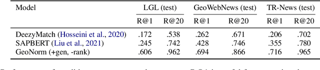 Figure 4 for Improving Toponym Resolution with Better Candidate Generation, Transformer-based Reranking, and Two-Stage Resolution