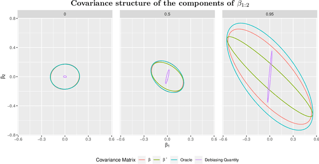 Figure 3 for A variational Bayes approach to debiased inference for low-dimensional parameters in high-dimensional linear regression