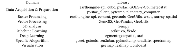 Figure 3 for An LLM Agent for Automatic Geospatial Data Analysis