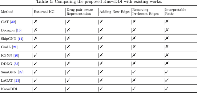 Figure 3 for Accurate and interpretable drug-drug interaction prediction enabled by knowledge subgraph learning