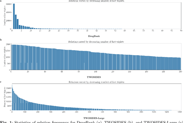 Figure 4 for Accurate and interpretable drug-drug interaction prediction enabled by knowledge subgraph learning