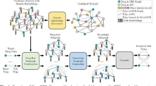 Figure 1 for Accurate and interpretable drug-drug interaction prediction enabled by knowledge subgraph learning