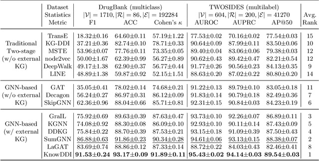 Figure 2 for Accurate and interpretable drug-drug interaction prediction enabled by knowledge subgraph learning