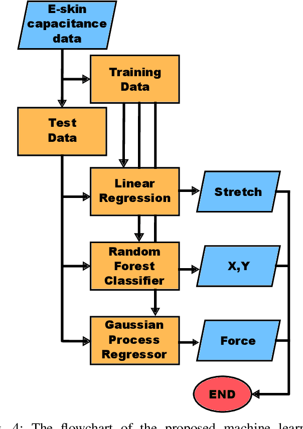 Figure 4 for Learning Decoupled Multi-touch Force Estimation, Localization and Stretch for Soft Capacitive E-skin