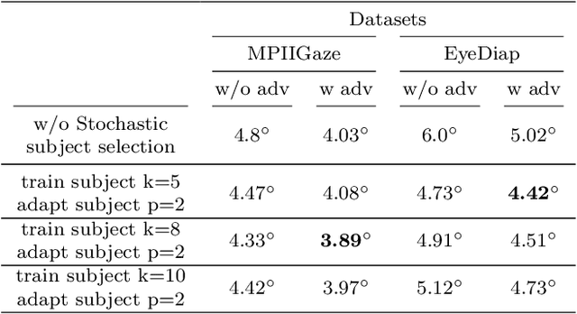 Figure 4 for Appearance Debiased Gaze Estimation via Stochastic Subject-Wise Adversarial Learning
