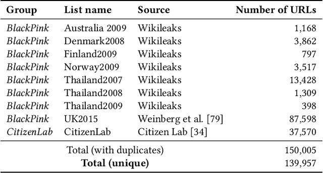 Figure 1 for Automatic Generation of Web Censorship Probe Lists