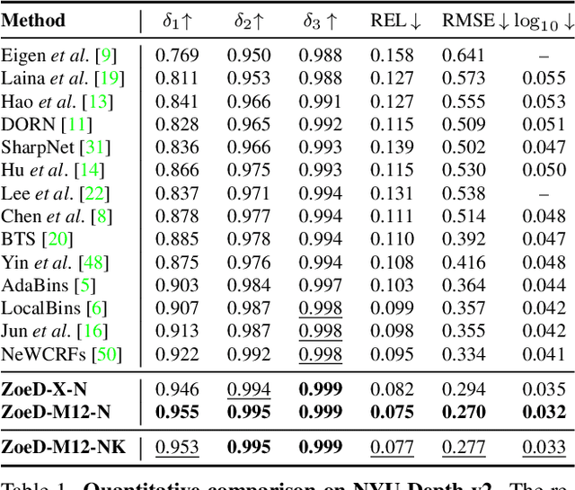 Figure 1 for ZoeDepth: Zero-shot Transfer by Combining Relative and Metric Depth
