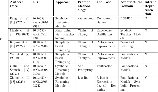 Figure 2 for Can Large Language Models Act as Symbolic Reasoners?