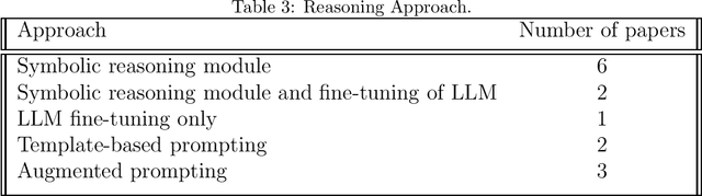 Figure 3 for Can Large Language Models Act as Symbolic Reasoners?