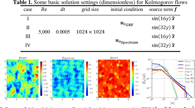 Figure 1 for Method of data forward generation with partial differential equations for machine learning modeling in fluid mechanics