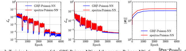 Figure 3 for Method of data forward generation with partial differential equations for machine learning modeling in fluid mechanics