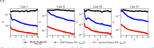 Figure 4 for Method of data forward generation with partial differential equations for machine learning modeling in fluid mechanics