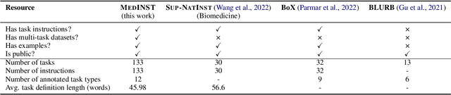 Figure 1 for MedINST: Meta Dataset of Biomedical Instructions