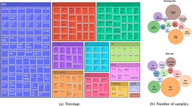 Figure 2 for MedINST: Meta Dataset of Biomedical Instructions